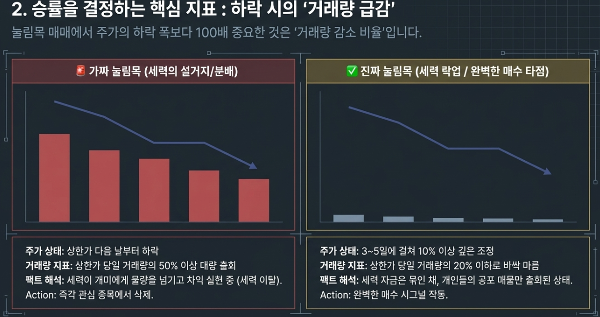 주가 하락 시 거래량 급감 20퍼센트 이하 세력 매물 잠김 진짜 눌림목 포착 데이터