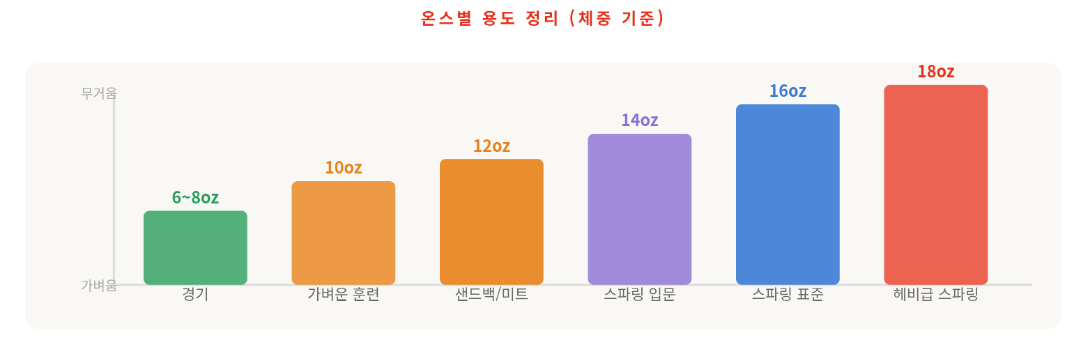 복싱 글러브 온스별 용도 총정리 — 스파링에는 몇 온스가 맞을까