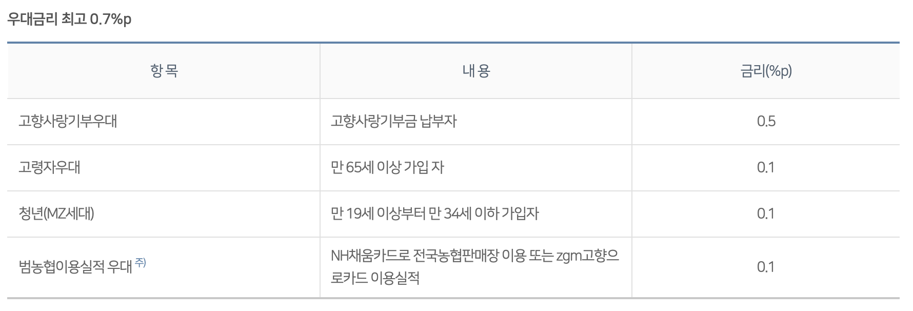 세액공제와 답례품 그리고 이자까지 더 받는 NH농협 NH고향사랑기부예금3