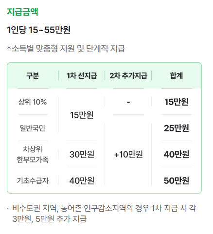 민생지원금 민생회복 소비쿠폰 네이버페이 신청가능