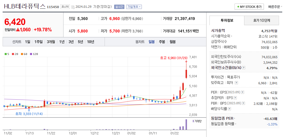 HLB테라퓨틱스 일봉차트