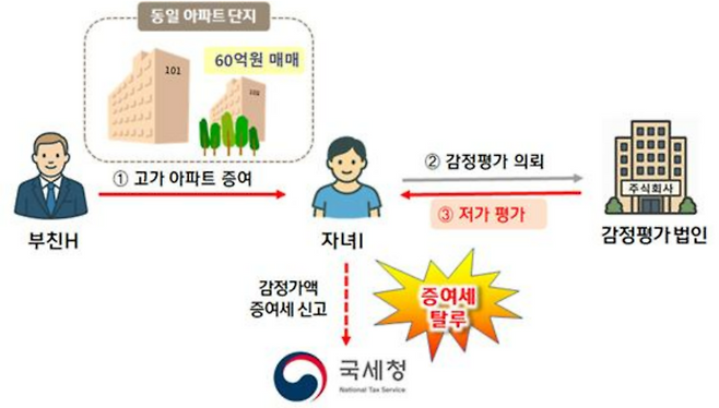 강남 고가아파트 마용성 증여 조사 증여세 수수료 세무사 비용