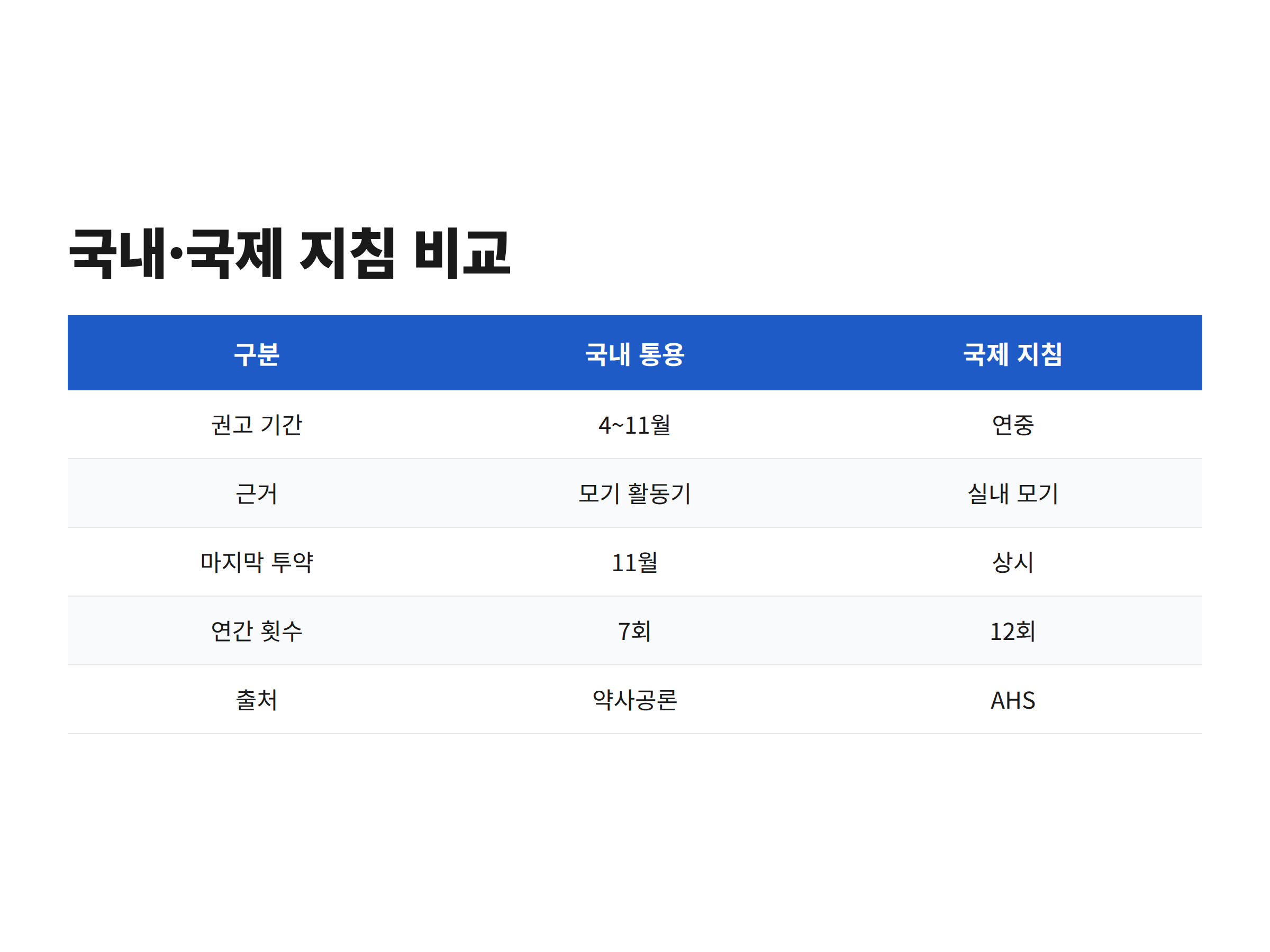 국내 통용 4~11월 7회 투약과 국제 지침 연중 12회 투약을 항목별로 비교한 표 이미지