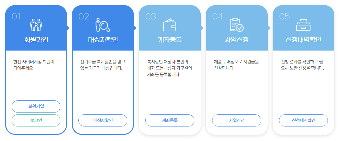 가전제품 구매비용 지원사업 신청 순서