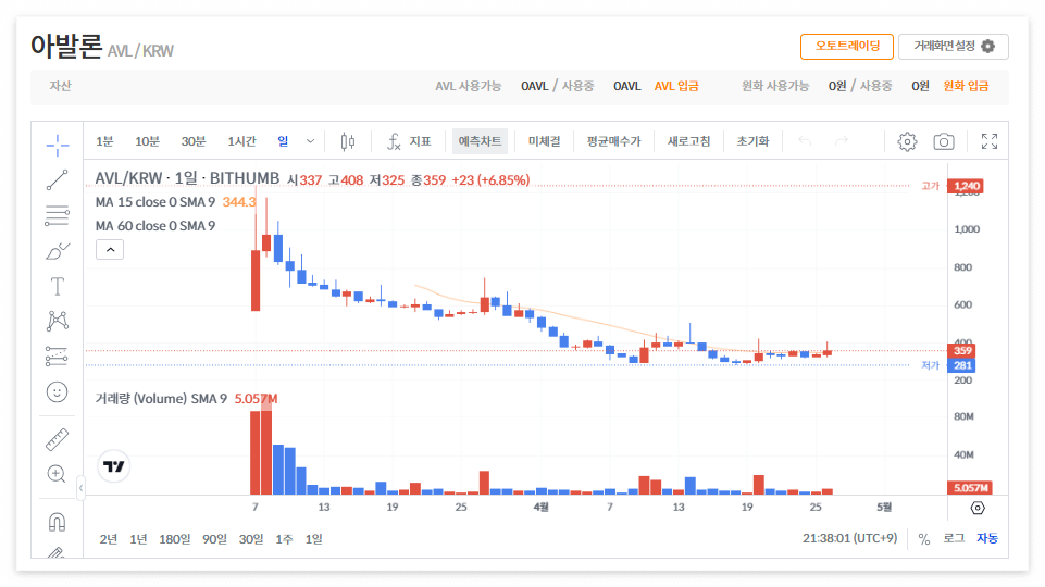 아발론 코인 시세 전망