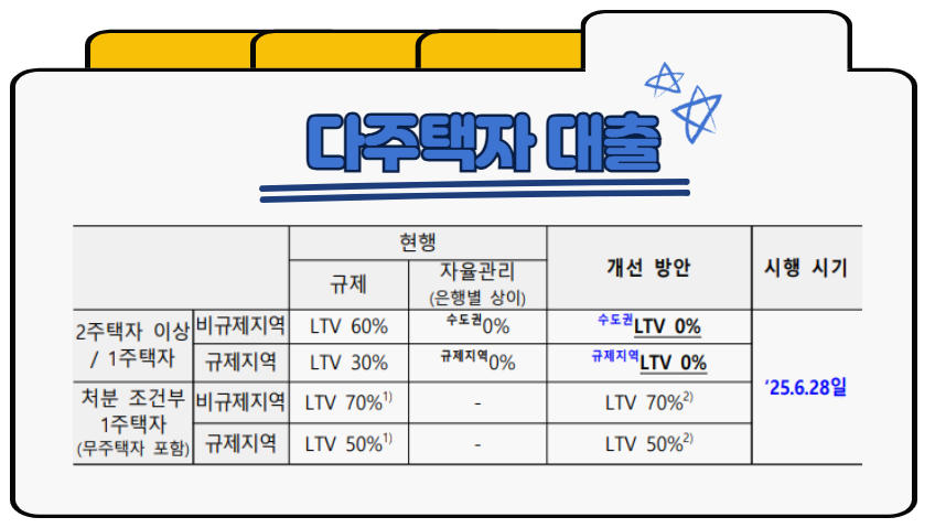 다주택자 대출 규제