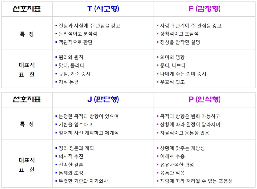 사고형과 감정형, 판단형과 인식형 사람의 특징비교 설명표