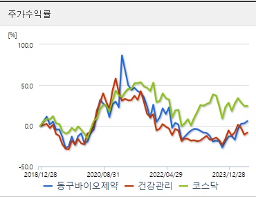 동구바이오제약 주가 수익률