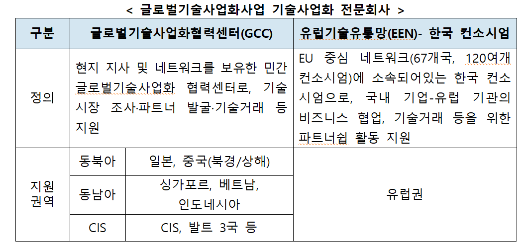 글로벌기술사업화사업 기술사업화 전문회사