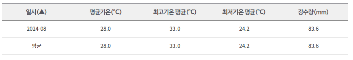2024년-8월-날씨
