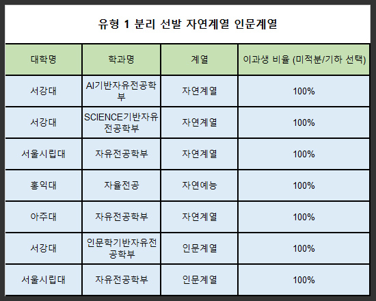 무전공-선발-유형1-분리선발-자연게열-인문계열-100%