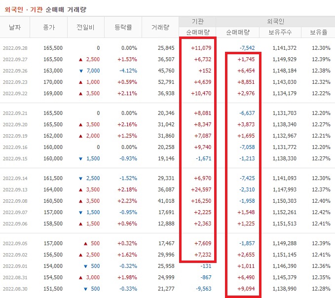 롯데칠성 8월 ~ 9월 외국인 기관 순매수