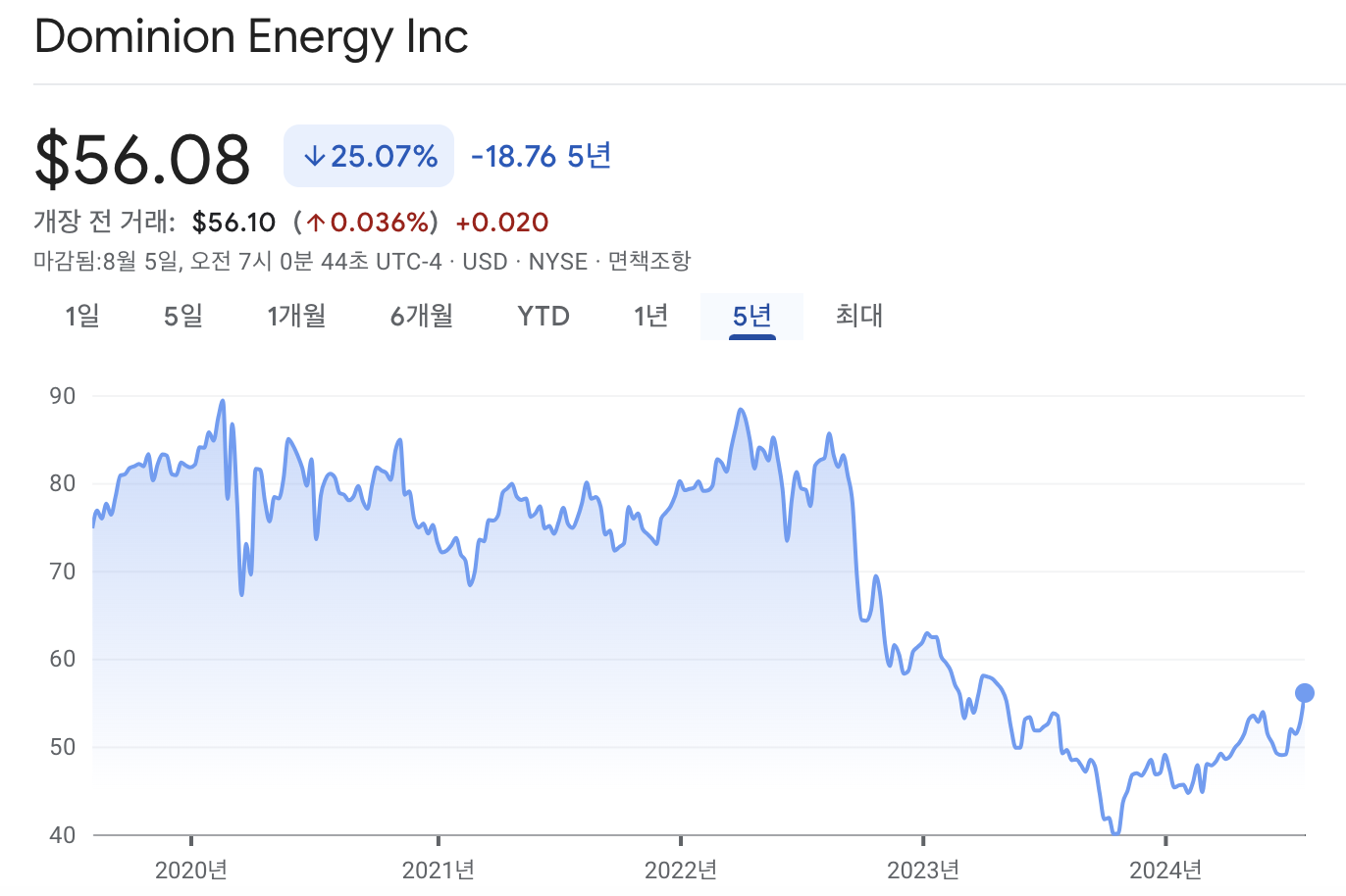 도미니언 에너지 주가 차트