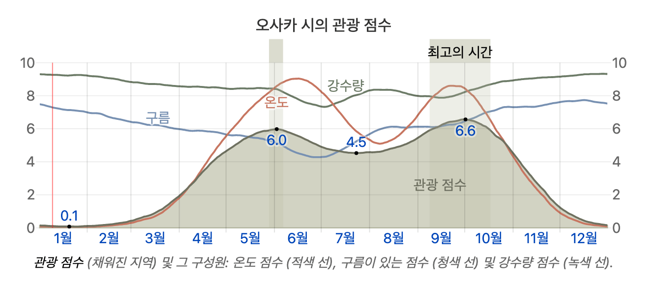 오사카 관광 점수