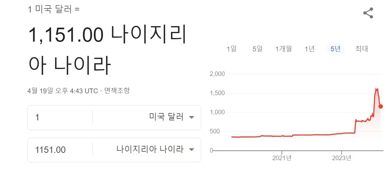 나이라-미국 달러 환율