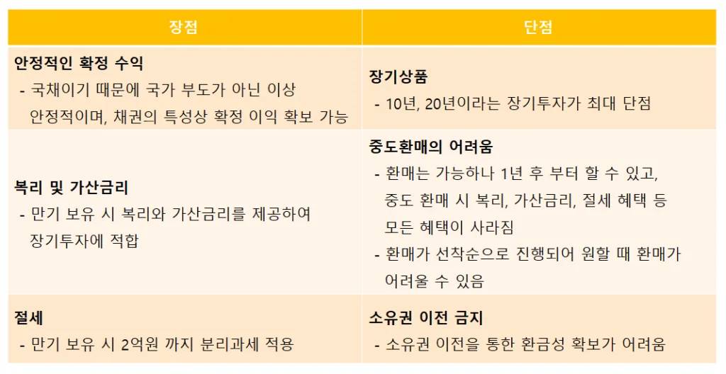 개인투자용 국채 장단점