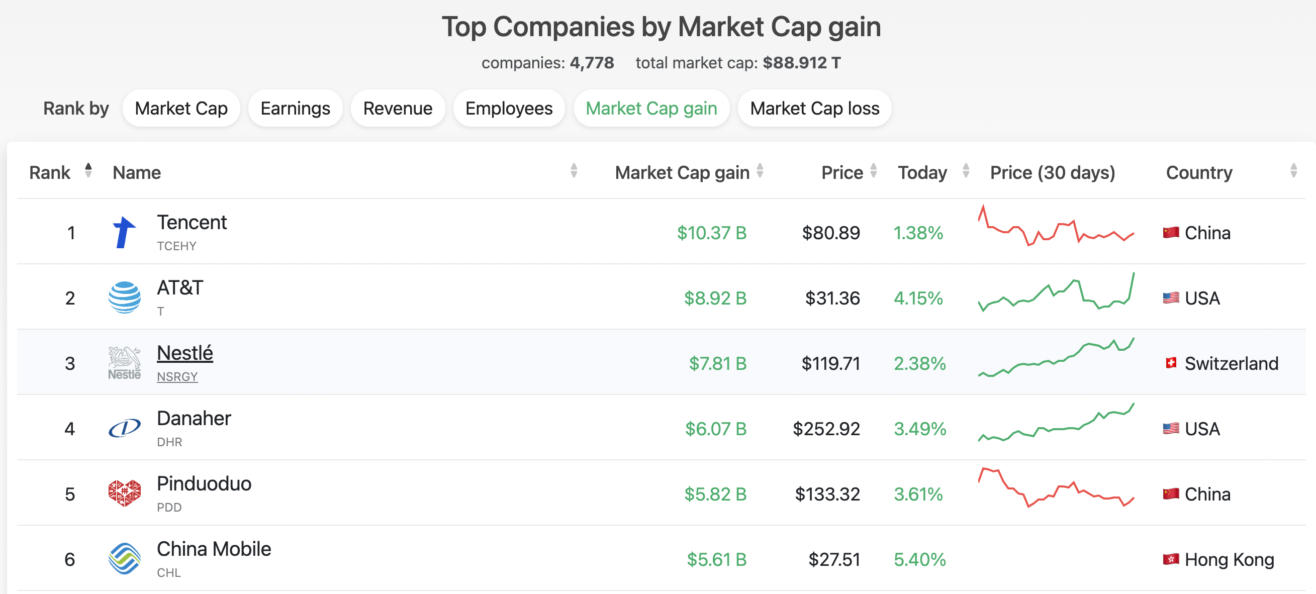 world-marketcap-gain