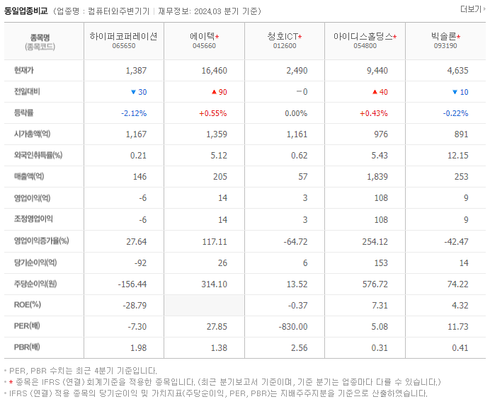 하이퍼코퍼레이션_동종업비교자료