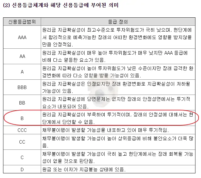 신용등급에 따른 구분