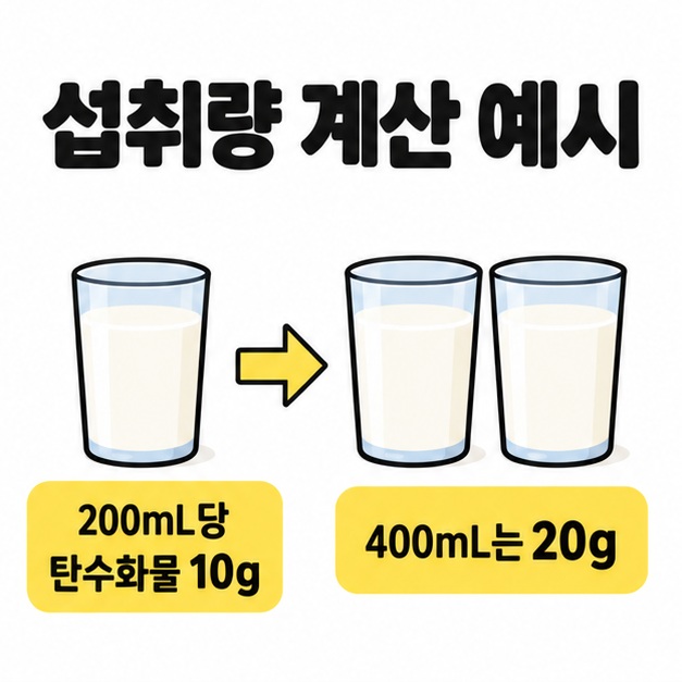 200mL당 탄수화물 10g인 제품을 400mL 마시면 20g이 되는 계산 예시