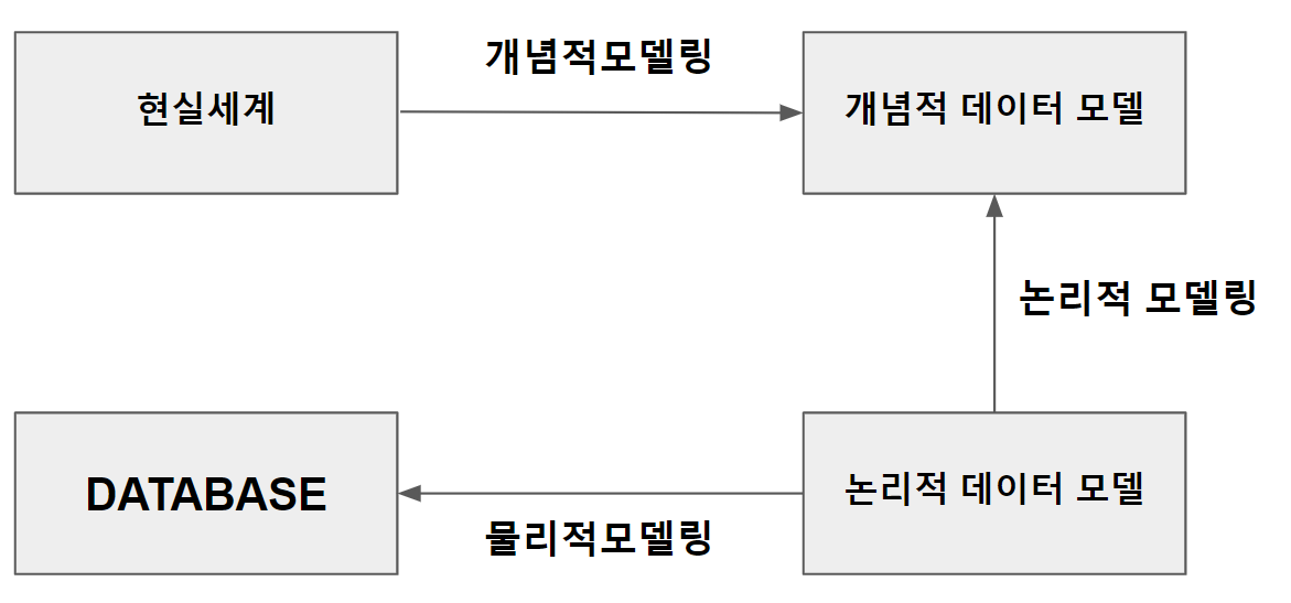 데이터 모델링 3단계