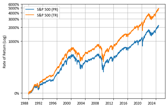 S&amp;P 500 PR vs TR