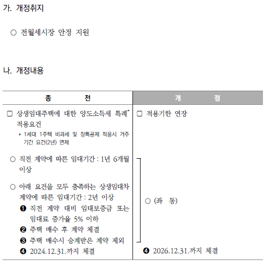 상생임대주택 양도소득세 과세특례 적용기한 연장