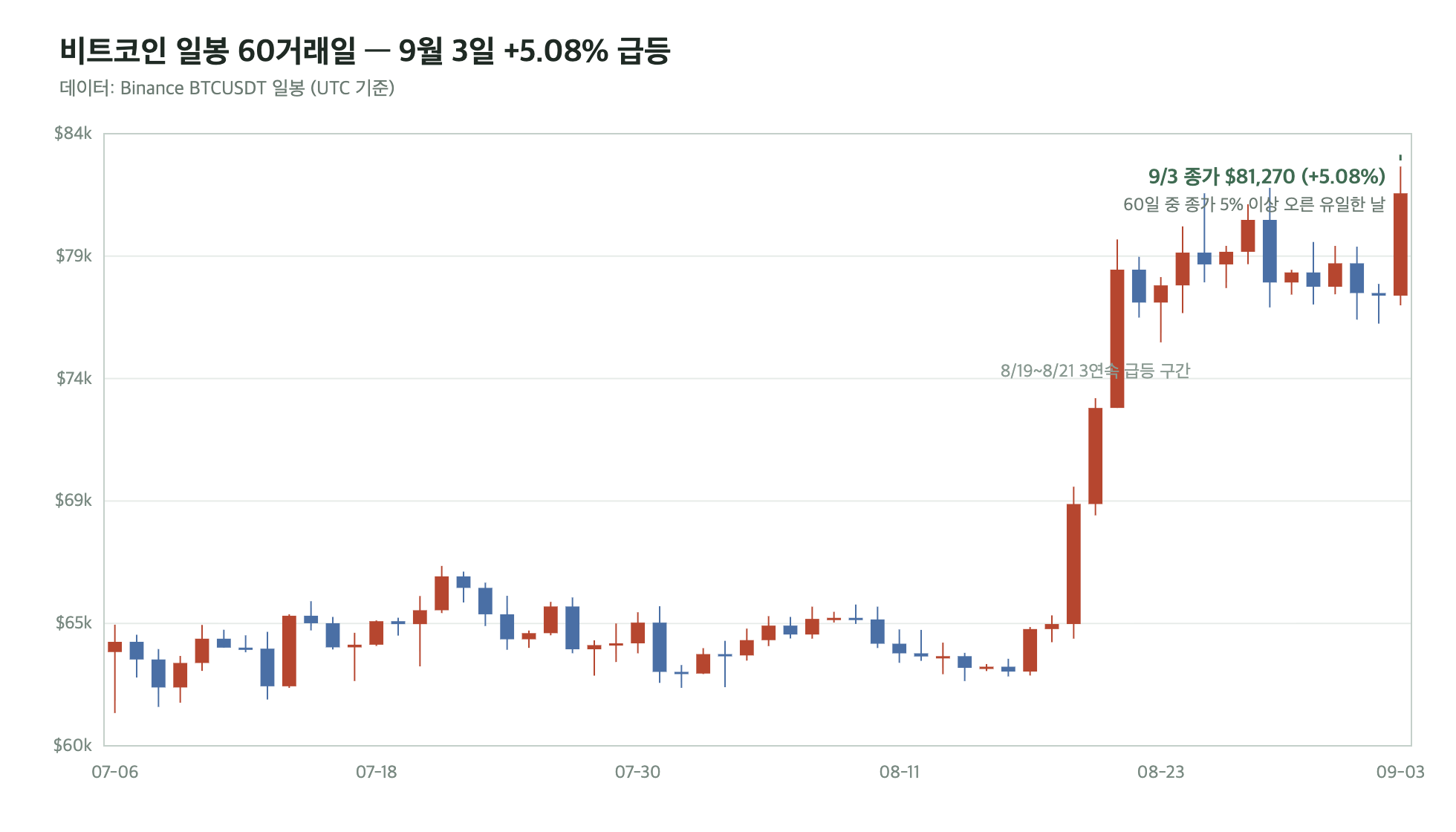 비트코인 일봉 60거래일 차트, 9월 3일 5.08% 급등 표시