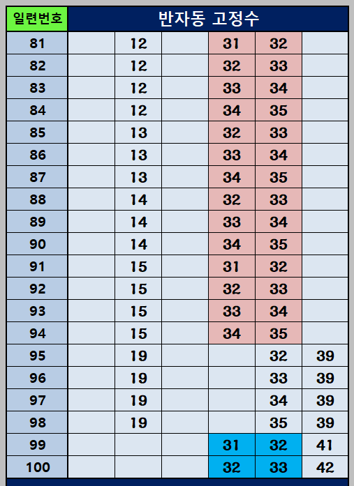 반자동 고정수 81~100