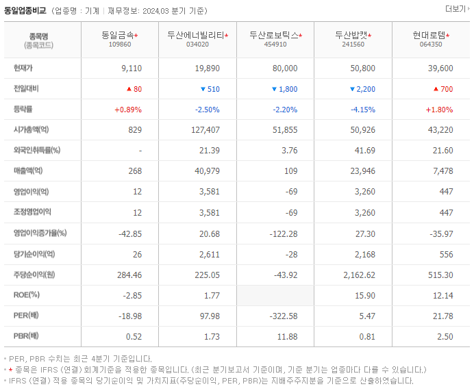 동일금속_동종업비교자료