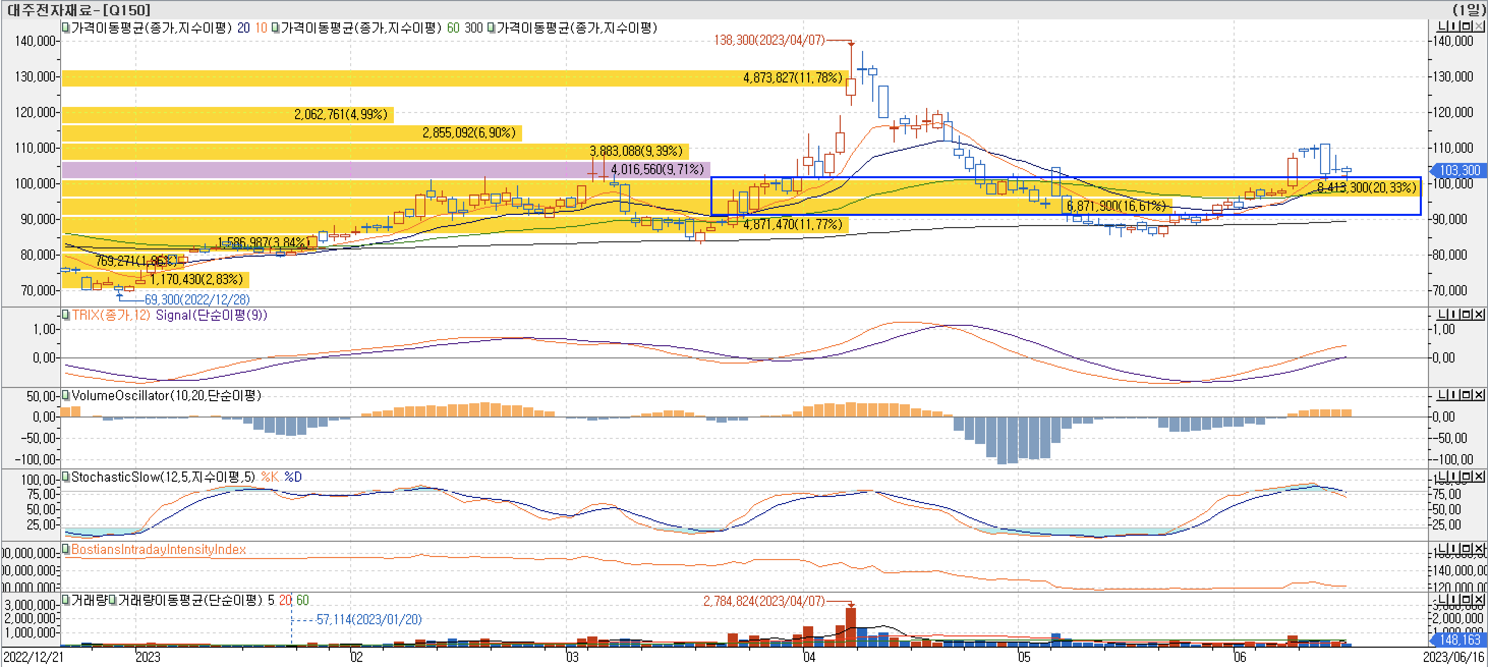 4. 매물대 차트 - TRIX, VolumeOscillator, StochaticSlow, BIII-대주전자재료