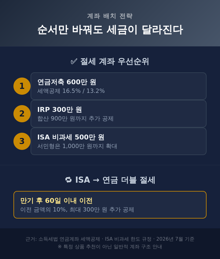 계좌별 배당주 배치 우선순위 한눈에 보기