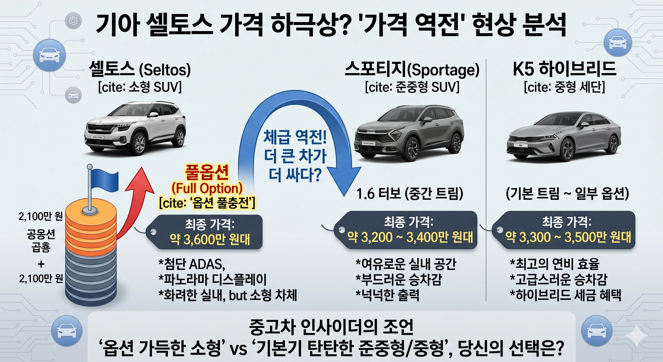 셀토스 신형 가격, 셀토스 인상, 셀토스 풀옵션, 스포티지 하이브리드 비교, 소형 SUV 추천, 기아 셀토스 2026, 자동차 옵션 비용, 셀토스 유지비, 자동차 진단평가, 신차 구매 가이드