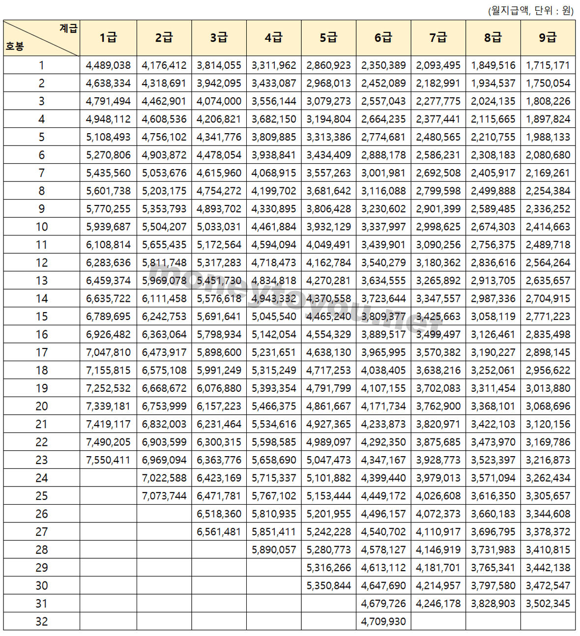 공안직공무원봉급표