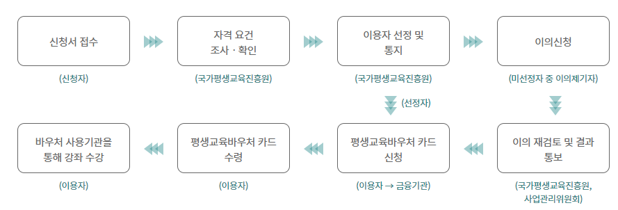 평생교육바우처_신청절차