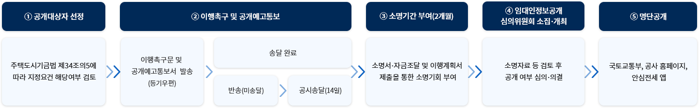 상습-채무불이행자-공개-절차-출처-주택도시보증공사
