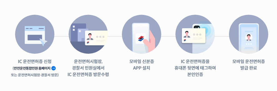 모바일 운전면허증 신청 절차