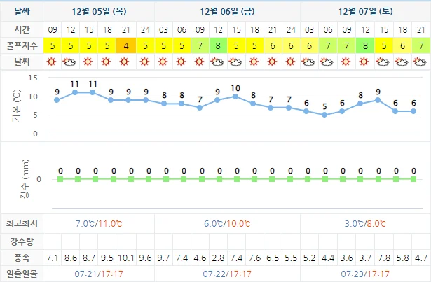 남해 사우스케이프CC 골프 예약: 1박 2일 패키지 상품 가격 및 날씨