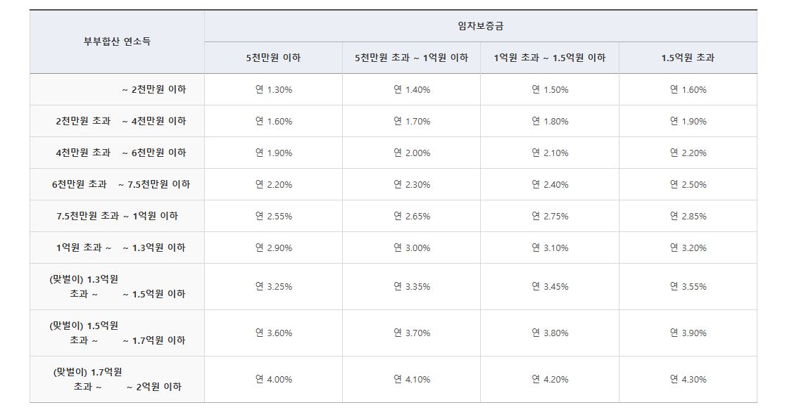 신생아특례버팀목대출 소득구간별 금리 소개