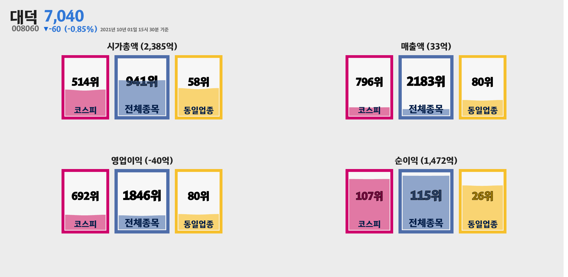 대덕 시가총액, 매출, 영업이익, 순이익 순위