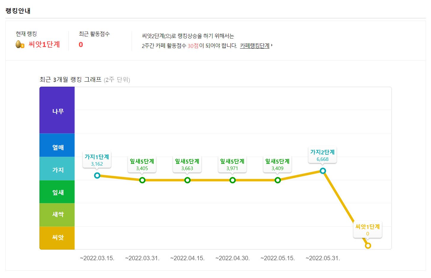 모든 네이버 카페들의 랭킹이 씨앗1단계로 떨어졌네요