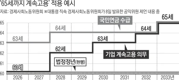 정년연장 몇년생부터