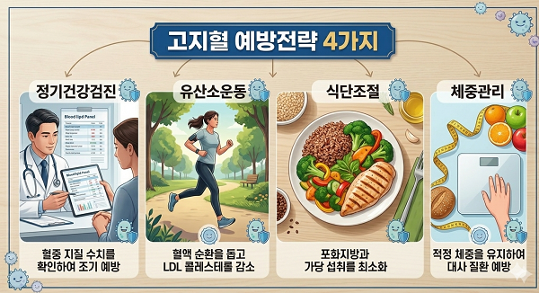 고지혈증 예방법-마른 사람도 안심 못하는 이유와 실전 관리법 7가지