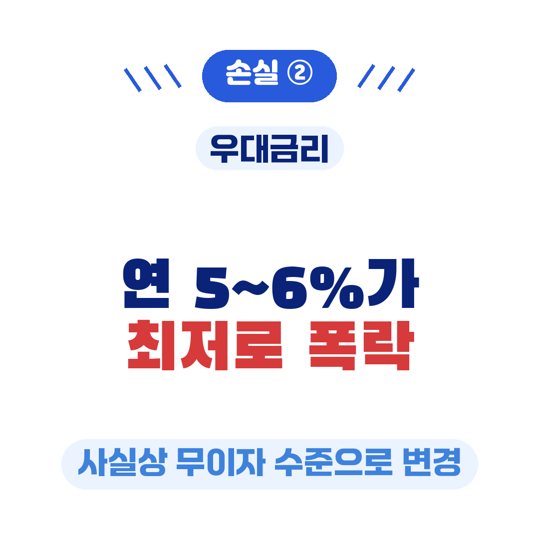 청년미래적금 중도해지 손실-우대금리
