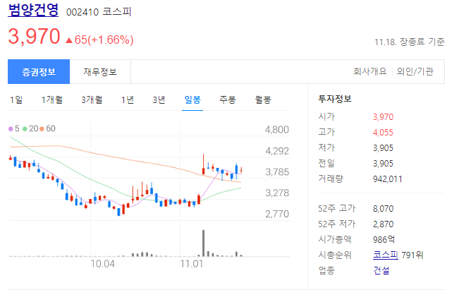 범양건영 주가