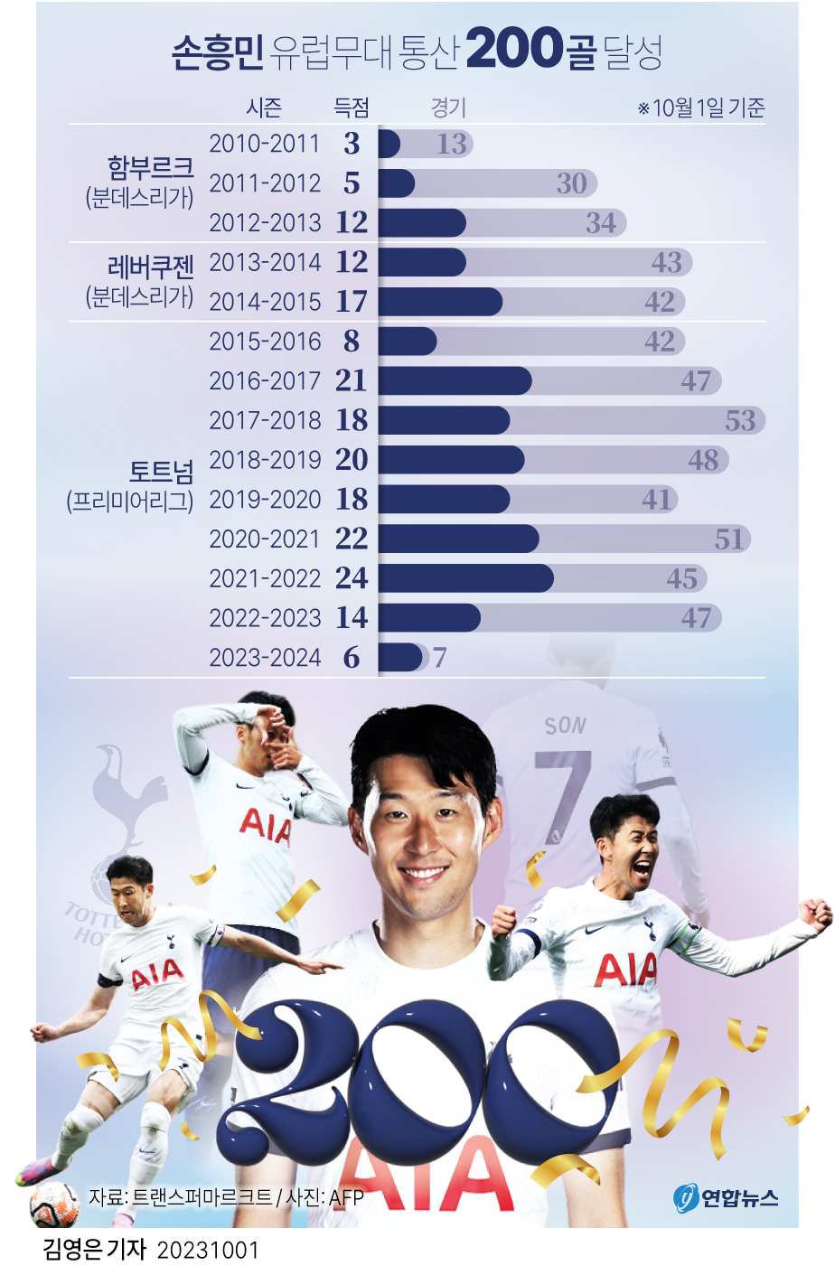 손흥민 유럽무대 통산 200골 달성 VIDEO: HEUNG-MIN SON SCORES AGAINST LIVERPOOL