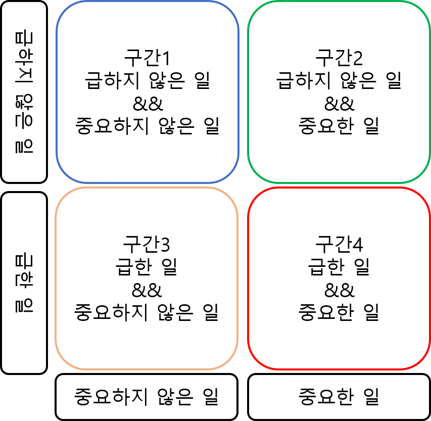 2 by 2 시간 매트릭스