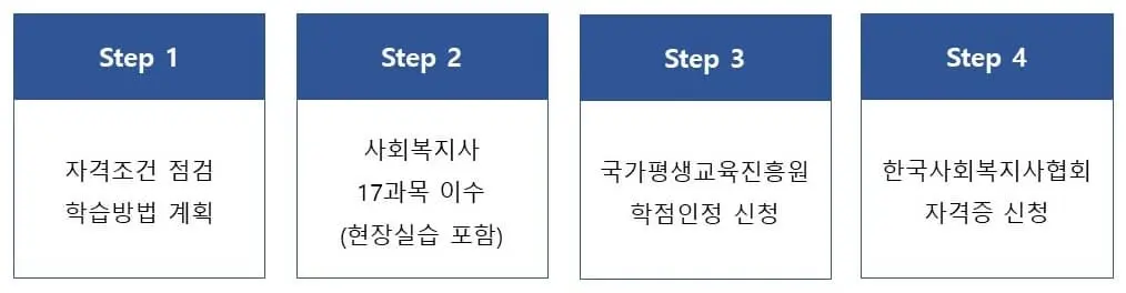 사회복지사 2급 취득 절차