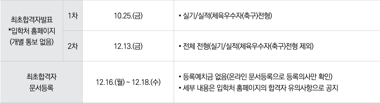2025아주대 수시 최초합격자 발표일정