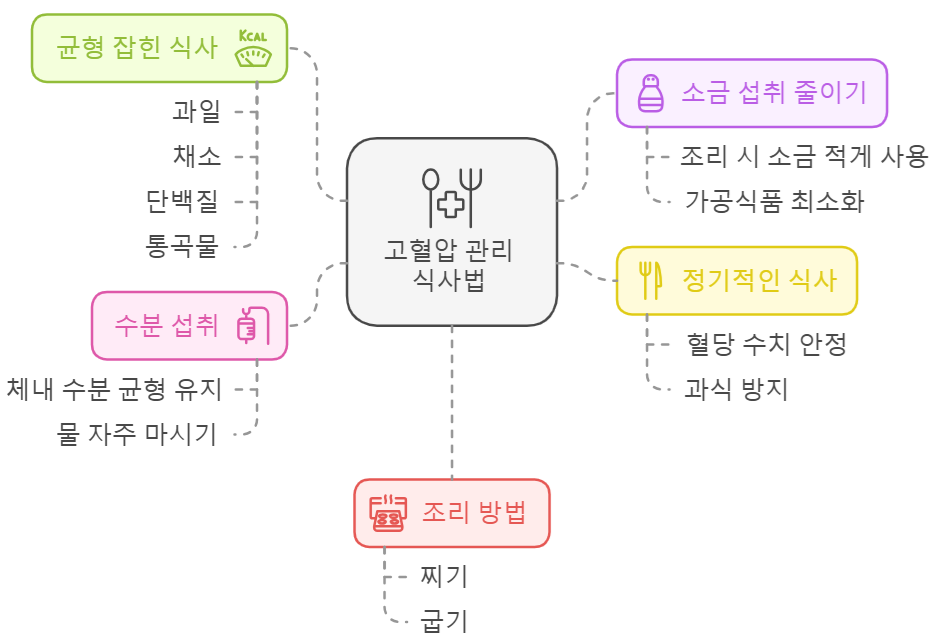 고혈압 관리에 도움이 되는 섭취 방법